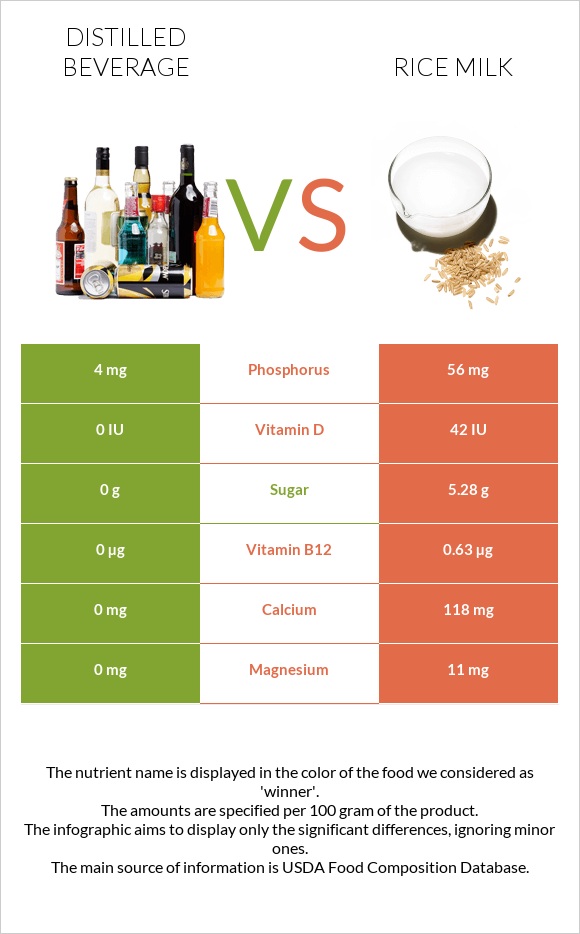 Distilled beverage vs Rice milk infographic