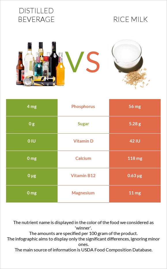 Թունդ ալկ. խմիչքներ vs Rice milk infographic