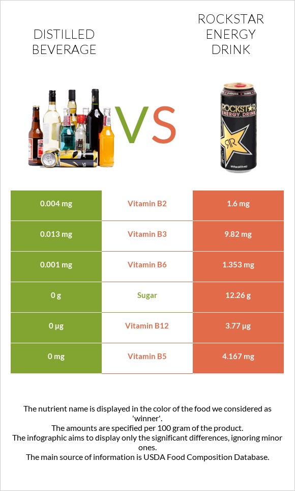 Distilled beverage vs Rockstar energy drink infographic