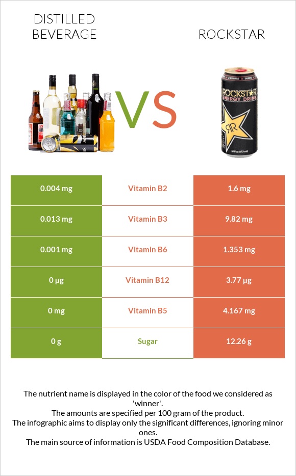 Distilled beverage vs Rockstar infographic