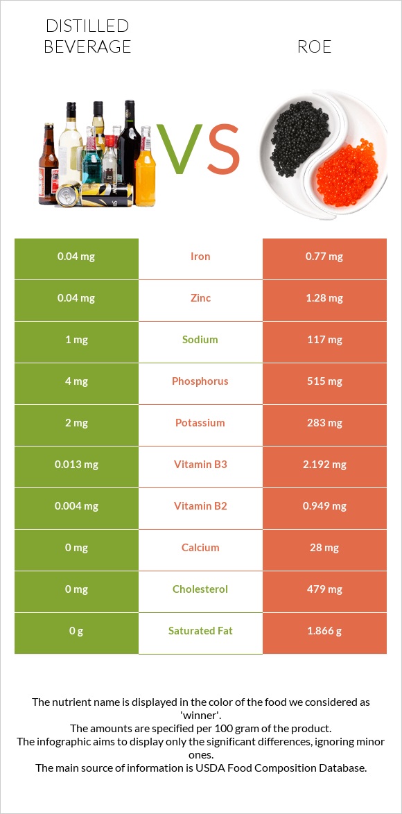 Distilled beverage vs Roe infographic