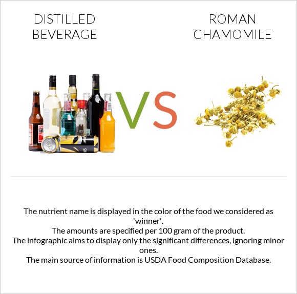 Թունդ ալկ. խմիչքներ vs Հռոմեական երիցուկ infographic