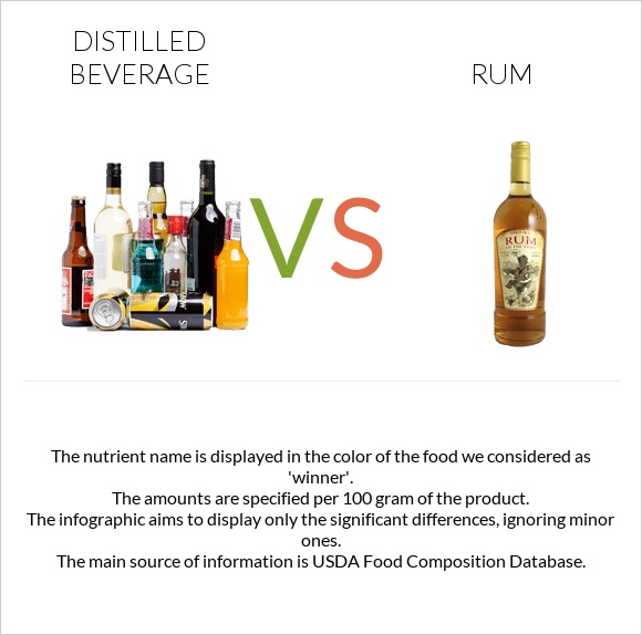 Distilled beverage vs Rum infographic
