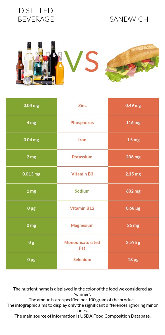 Distilled beverage vs Fish sandwich infographic