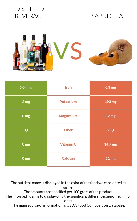 Distilled beverage vs Sapodilla infographic