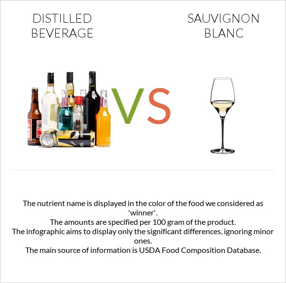 Distilled beverage vs Sauvignon blanc infographic