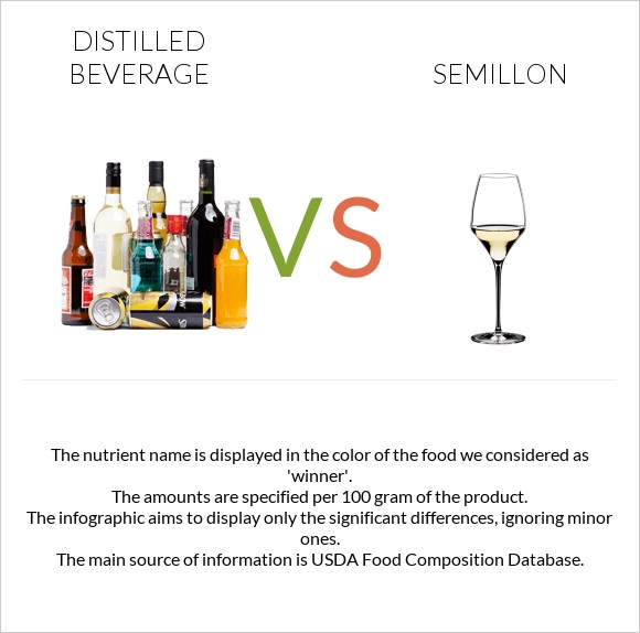 Distilled beverage vs Semillon infographic