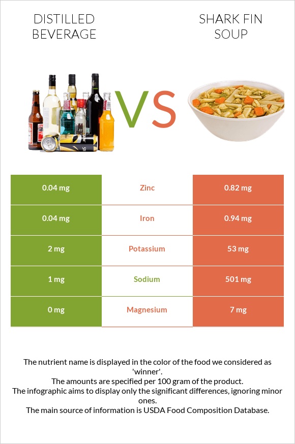 Distilled beverage vs Shark fin soup infographic