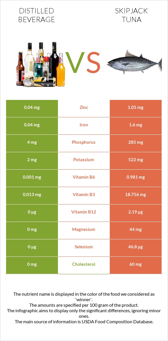 Distilled beverage vs Skipjack tuna infographic