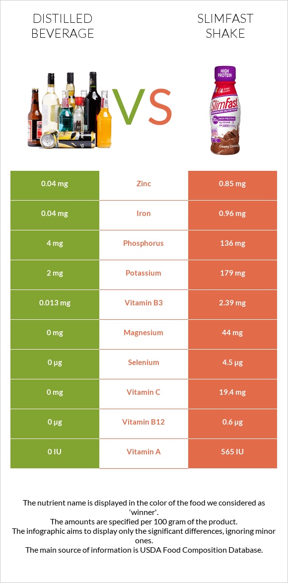 Distilled beverage vs SlimFast shake infographic