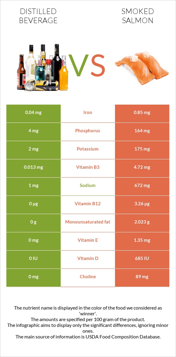 Distilled beverage vs Smoked salmon infographic