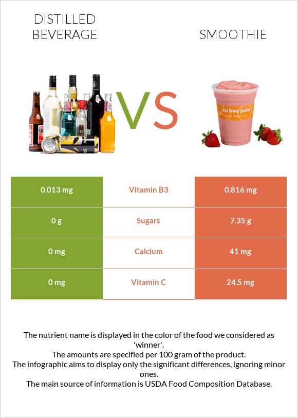 Distilled beverage vs Smoothie infographic