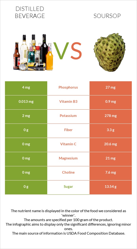 Distilled beverage vs Soursop infographic