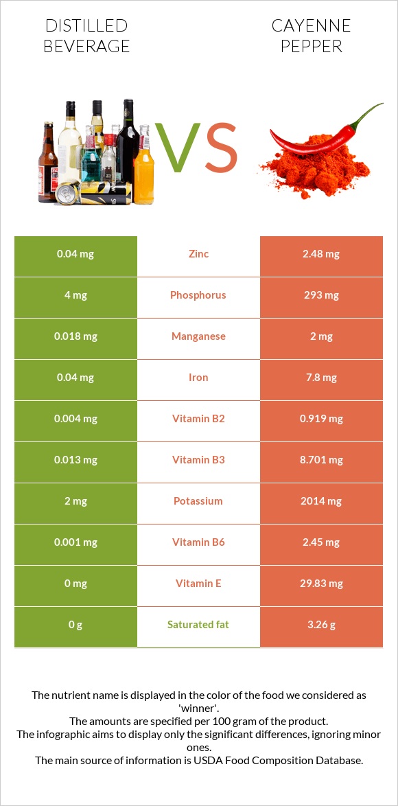 Թունդ ալկ. խմիչքներ vs Պղպեղ կայնեյան infographic