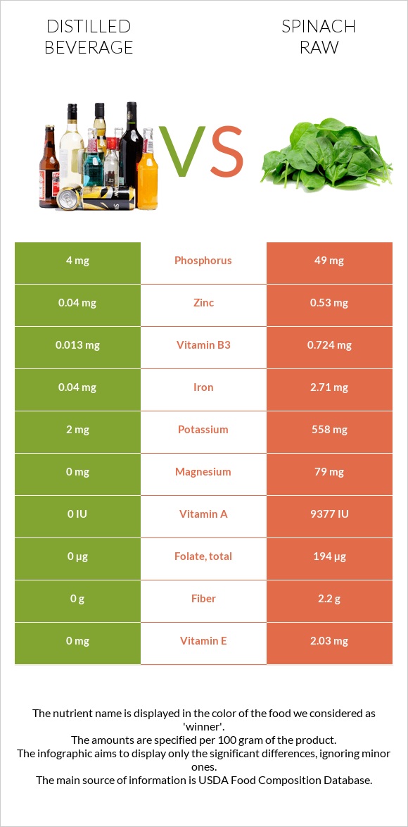 Distilled beverage vs Spinach raw infographic