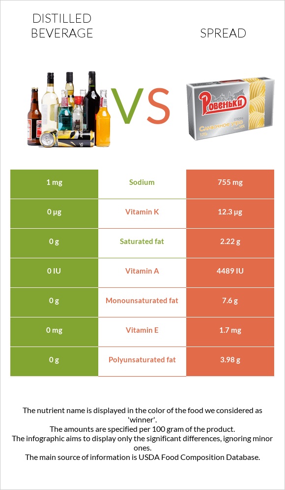 Distilled Beverage Vs Spread — In Depth Nutrition Comparison 5836