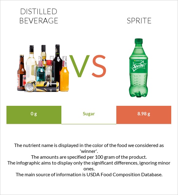 Distilled beverage vs Sprite infographic