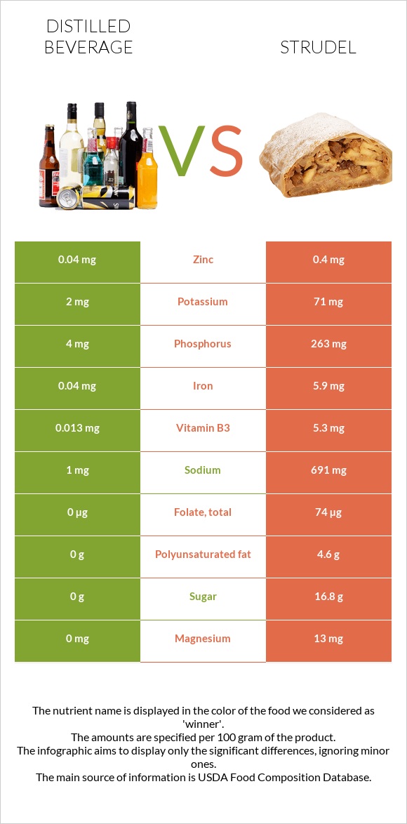 Distilled beverage vs Strudel infographic
