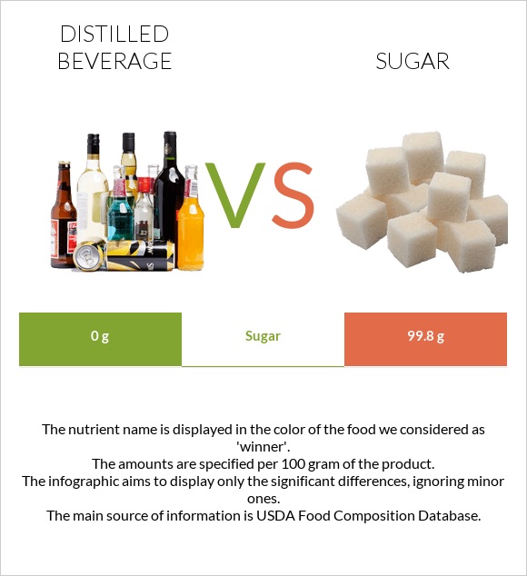 Distilled beverage vs Sugar infographic