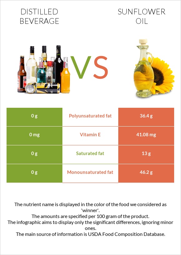 Distilled beverage vs Sunflower oil infographic