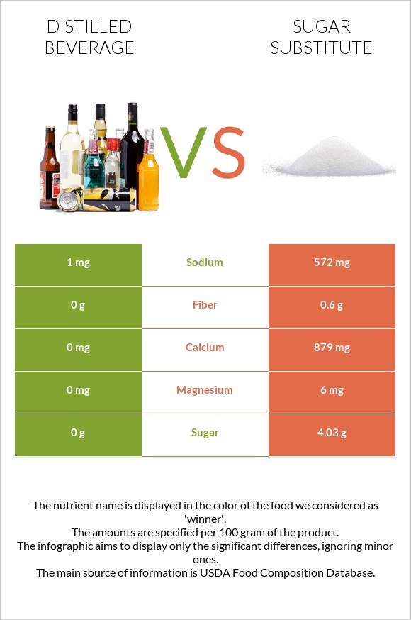 Distilled beverage vs Sugar substitute infographic