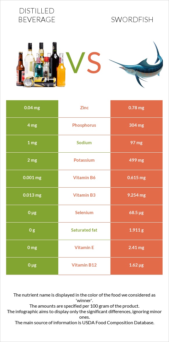 Distilled beverage vs Swordfish infographic