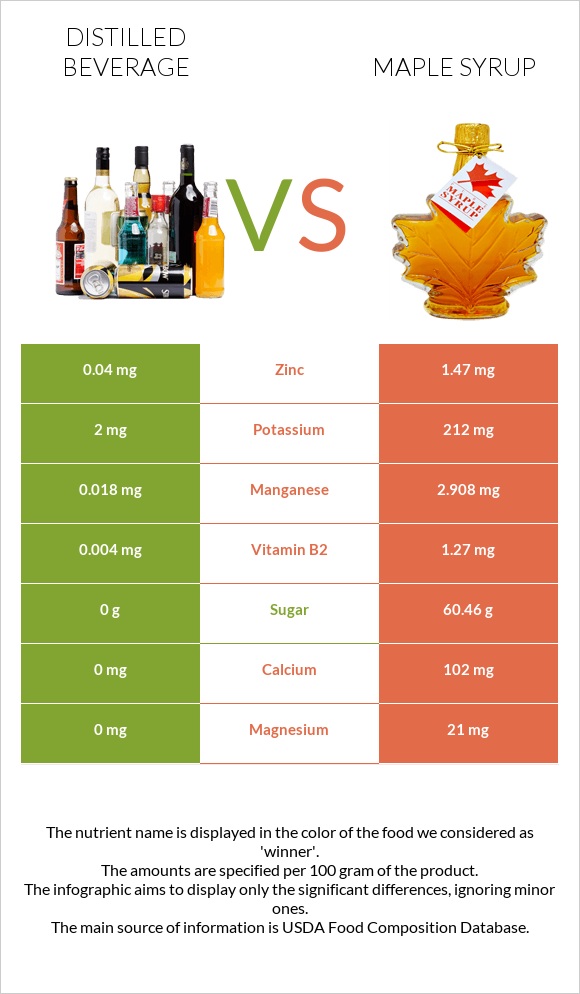 Distilled beverage vs Maple syrup infographic