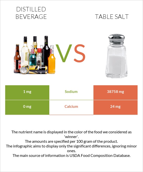 Թունդ ալկ. խմիչքներ vs Աղ infographic