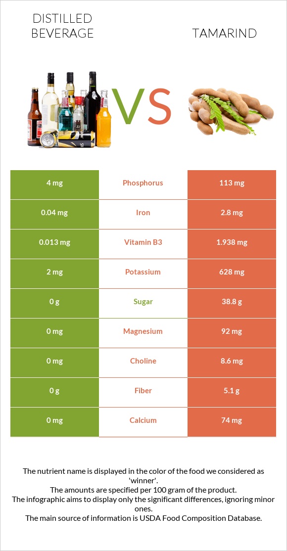 Distilled beverage vs Tamarind infographic