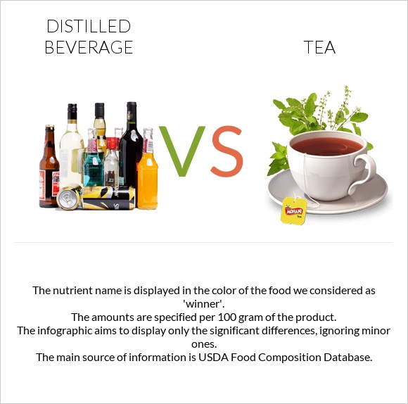 Distilled beverage vs Tea infographic