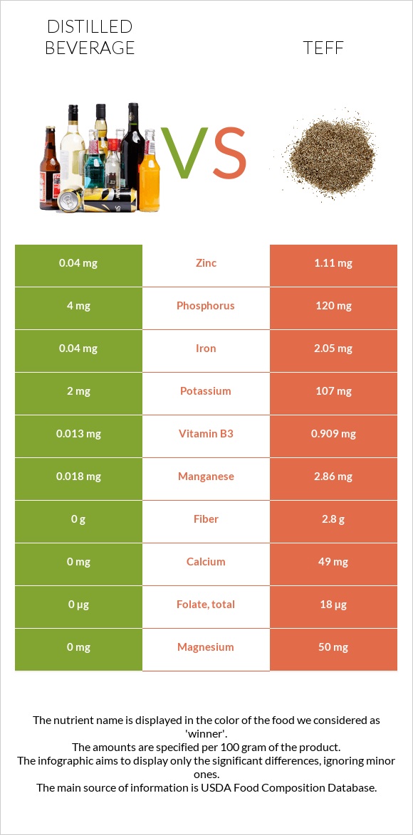 Թունդ ալկ. խմիչքներ vs Teff infographic