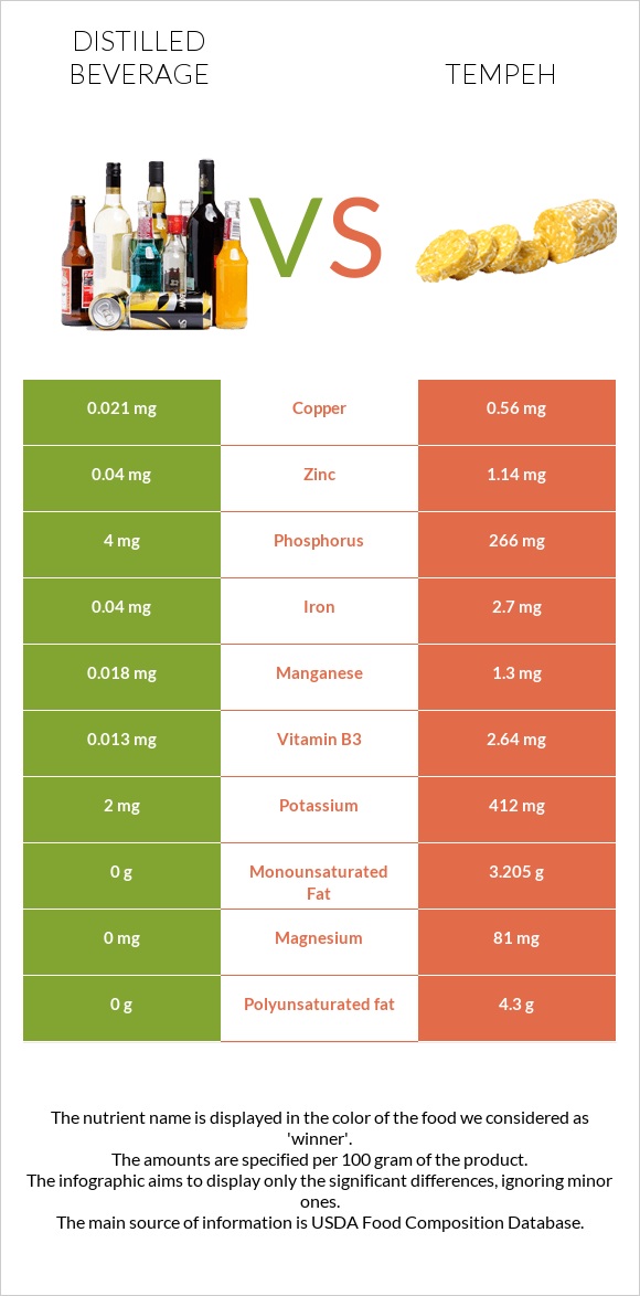 Distilled beverage vs Tempeh infographic