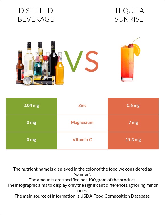 Distilled beverage vs Tequila sunrise infographic