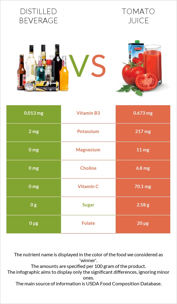 Distilled beverage vs Tomato juice infographic