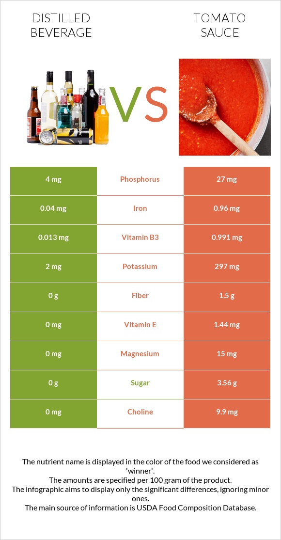 Distilled beverage vs Tomato sauce infographic