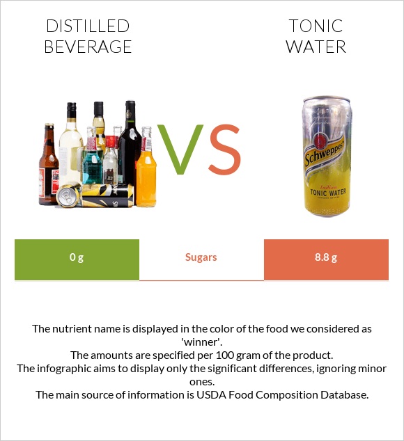 Distilled beverage vs Tonic water infographic