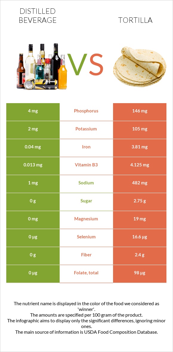 Distilled beverage vs Tortilla infographic