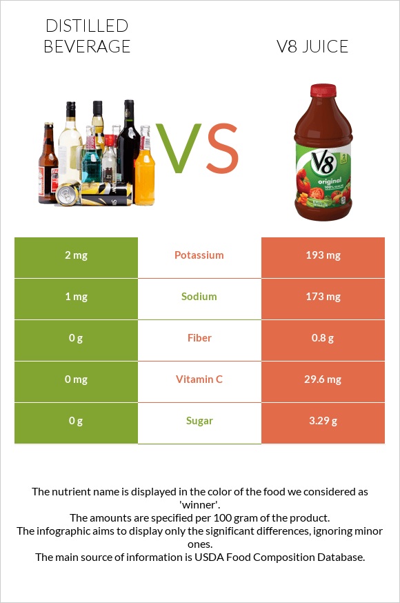 Distilled beverage vs V8 juice infographic