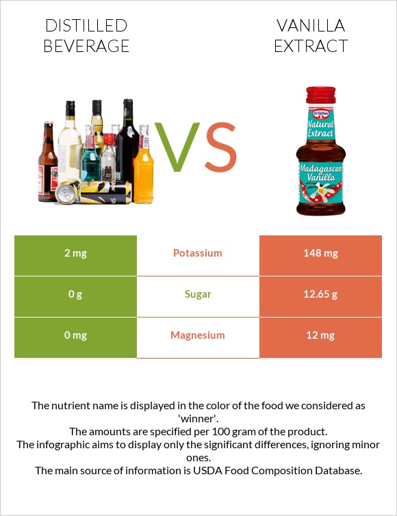 Distilled beverage vs Vanilla extract infographic