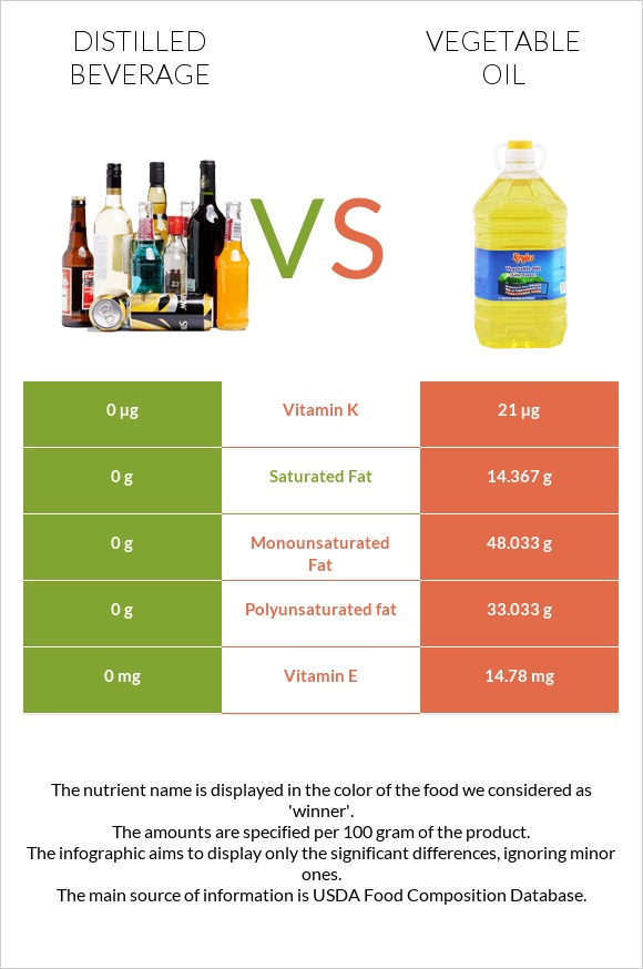 Distilled beverage vs Vegetable oil infographic