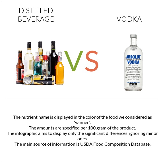 Distilled beverage vs Vodka infographic