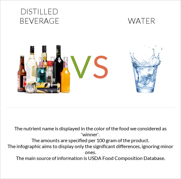 Distilled beverage vs Water infographic