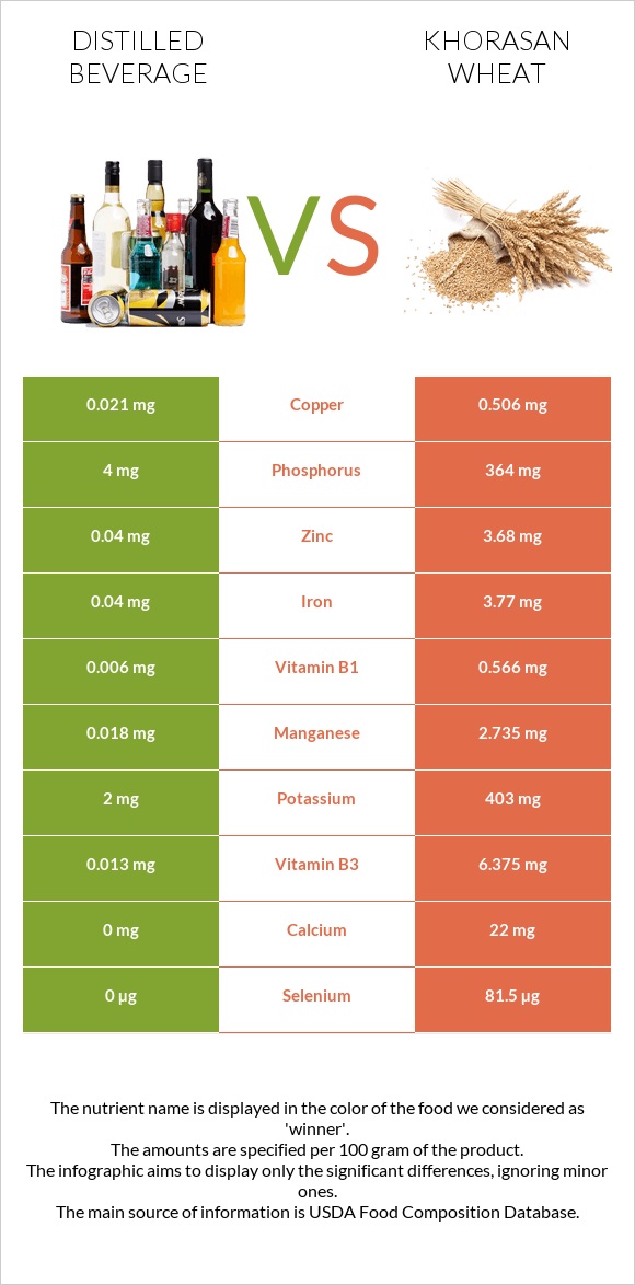 Distilled beverage vs Khorasan wheat infographic