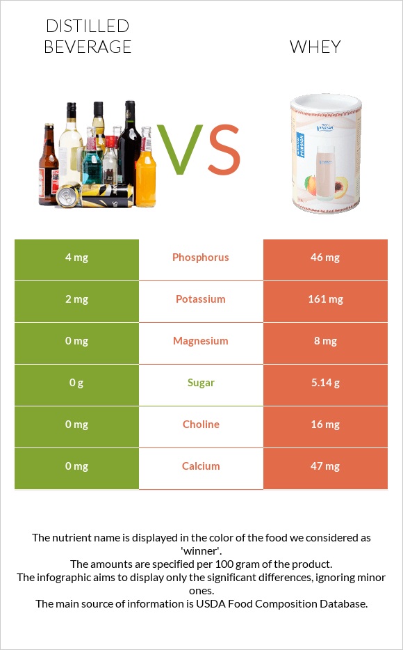 Distilled beverage vs Whey infographic