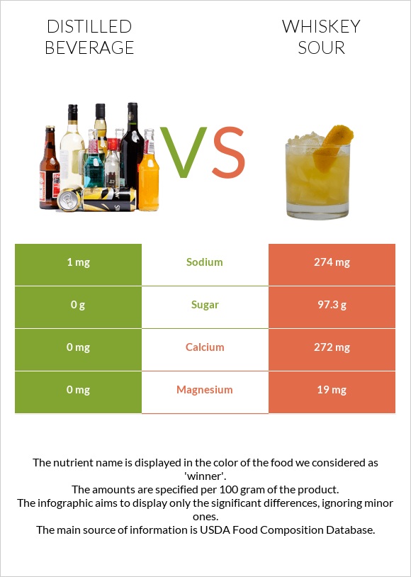 Distilled beverage vs Whiskey sour infographic