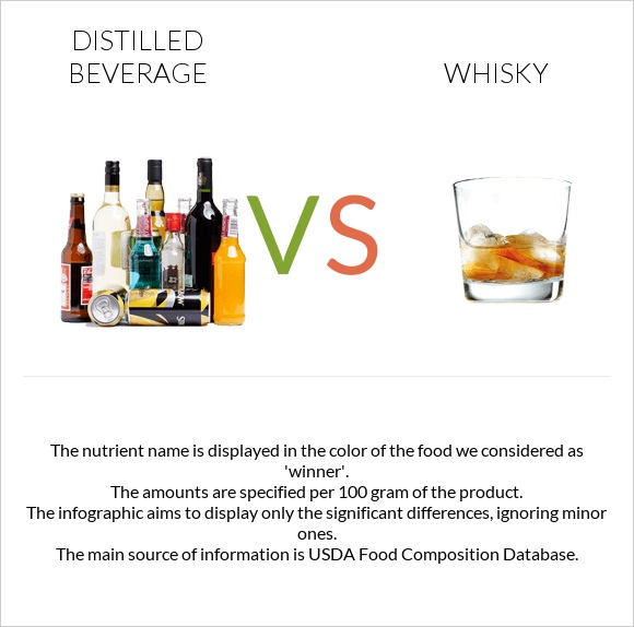 Distilled beverage vs Whisky infographic
