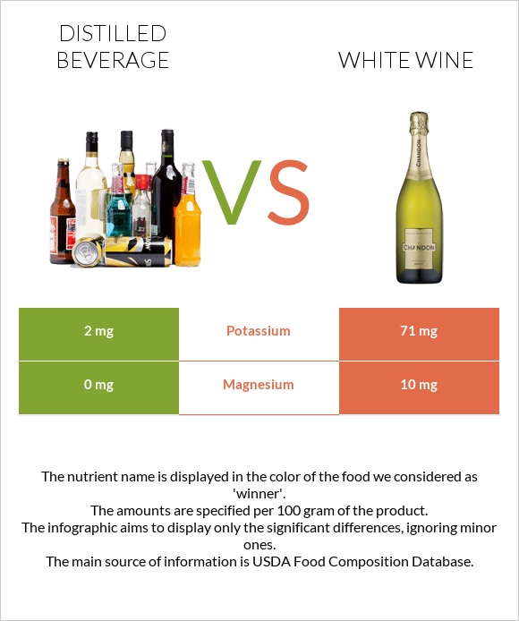 Distilled beverage vs White wine infographic