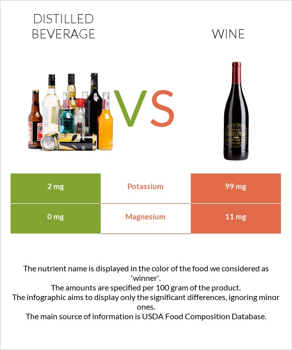 Distilled beverage vs Wine infographic