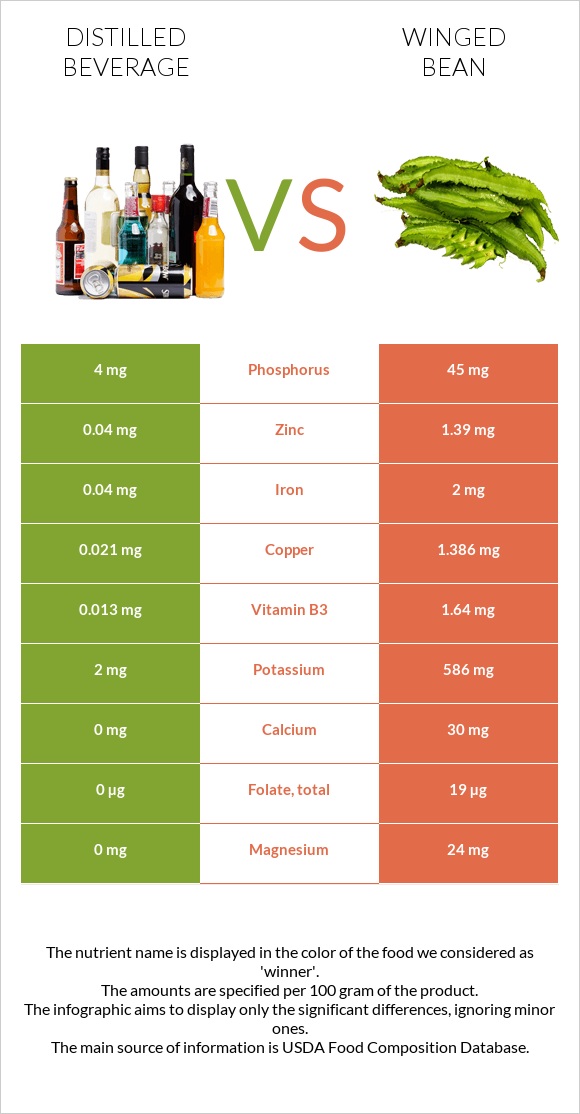 Distilled beverage vs Winged bean infographic