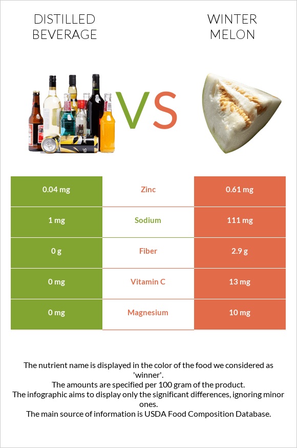 Distilled beverage vs Winter melon infographic